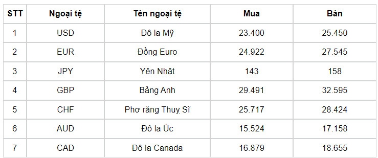 ty gia usd hom nay 9 7 ty gia trung tam lui xuong con 24.242 dong usd hinh anh 3