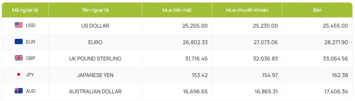 ty gia usd hom nay 9 7 ty gia trung tam lui xuong con 24.242 dong usd hinh anh 4