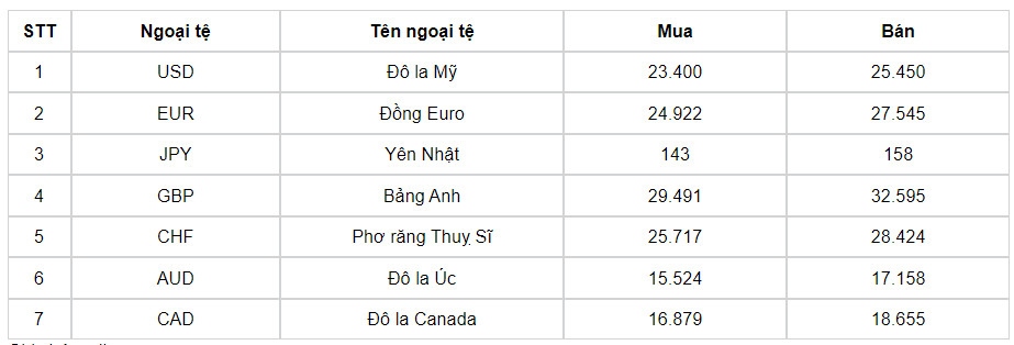 ty gia usd hom nay 9 7 ty gia trung tam lui xuong con 24.242 dong usd hinh anh 1