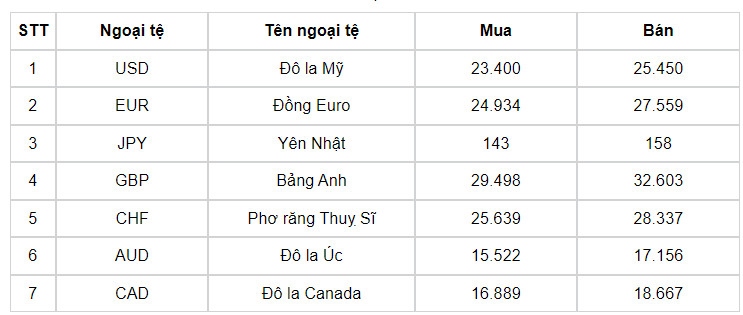 ty gia usd hom nay 10 7 ty gia trung tam tang len muc 24.247 dong usd hinh anh 1