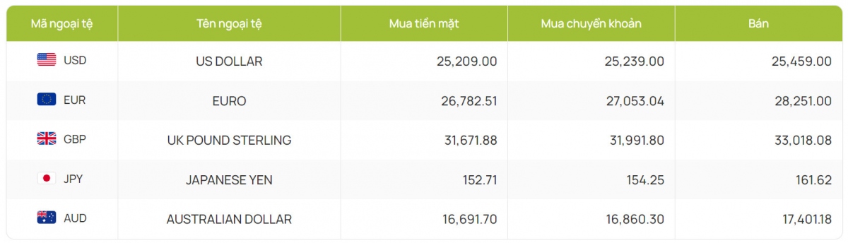 ty gia usd hom nay 10 7 ty gia trung tam tang len muc 24.247 dong usd hinh anh 2