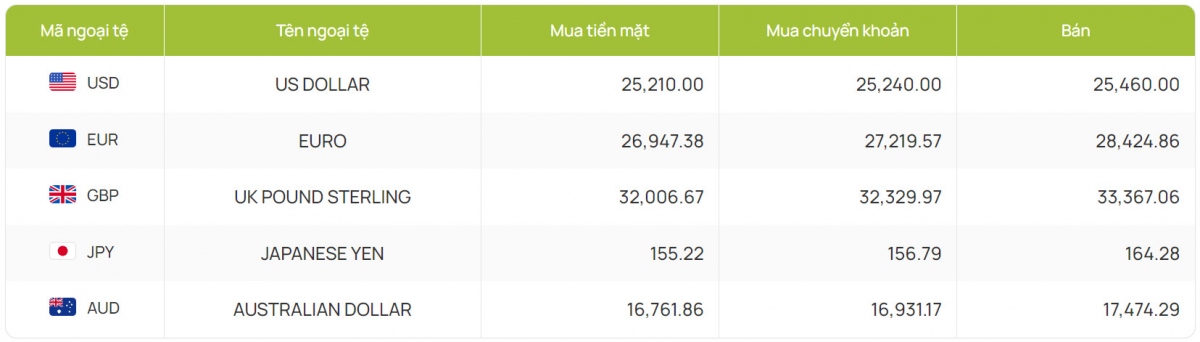 ty gia usd hom nay 13 7 ty gia trung tam ha xuong con 24.248 dong usd hinh anh 2