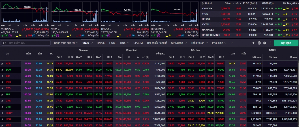 nhan dinh chung khoan 15-19 7 vn-index tich luy trong vung 1.250 - 1.300 diem hinh anh 1