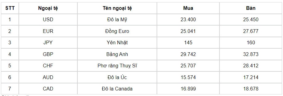 ty gia usd hom nay 15 7 ty gia trung tam giam ve muc 24.245 dong usd hinh anh 1