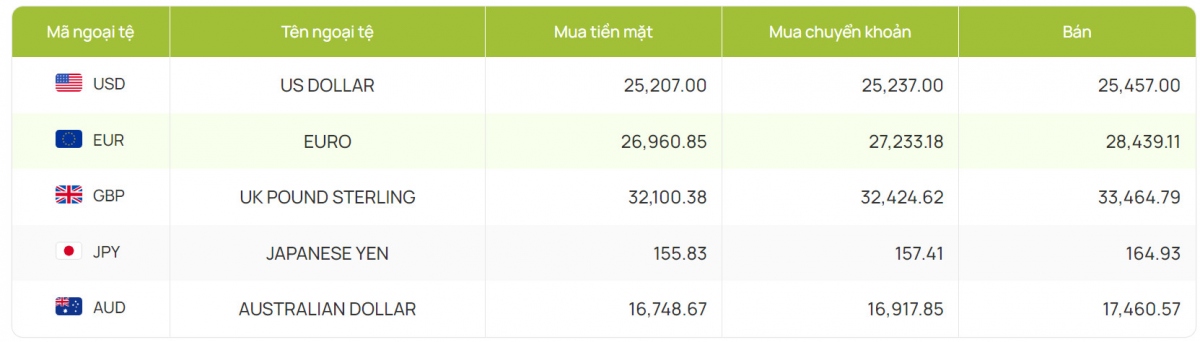 ty gia usd hom nay 15 7 ty gia trung tam giam ve muc 24.245 dong usd hinh anh 2