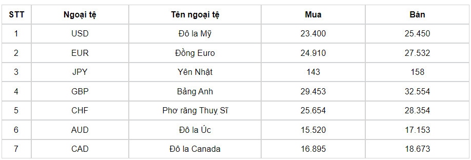 ty gia usd hom nay 12 7 gia ban usd lui xuong con 25.460 dong usd hinh anh 3