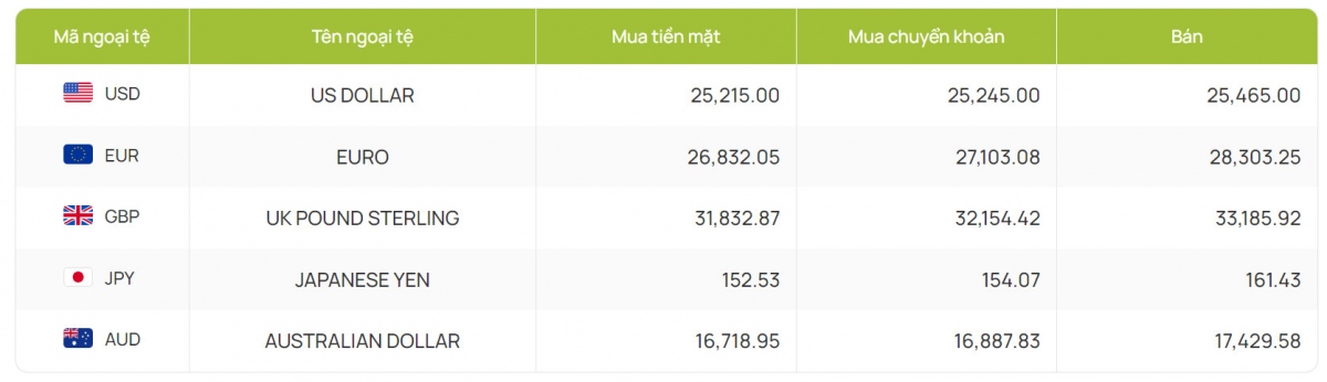 ty gia usd hom nay 12 7 gia ban usd lui xuong con 25.460 dong usd hinh anh 4