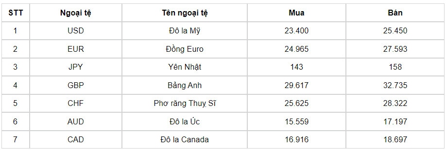 ty gia usd hom nay 12 7 gia ban usd lui xuong con 25.460 dong usd hinh anh 1