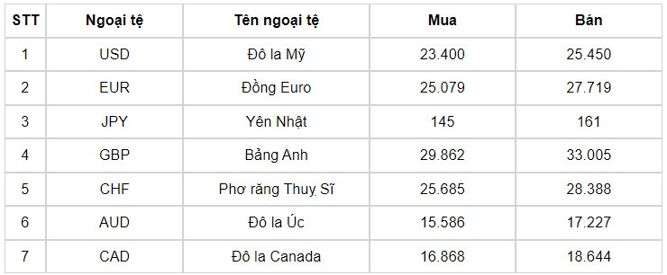 ty gia usd hom nay 17 6 ty gia trung tam tang len moc 24.259 dong usd hinh anh 3