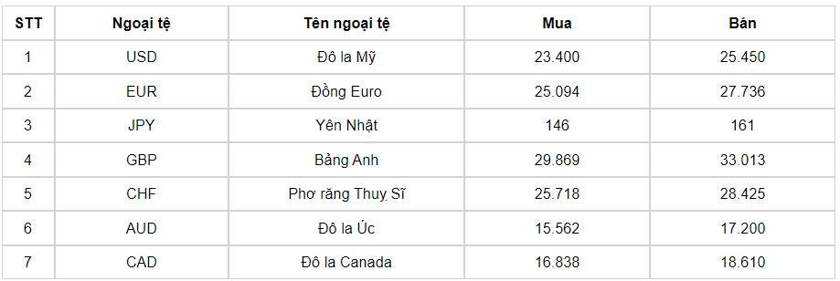 ty gia usd hom nay 17 6 ty gia trung tam tang len moc 24.259 dong usd hinh anh 1