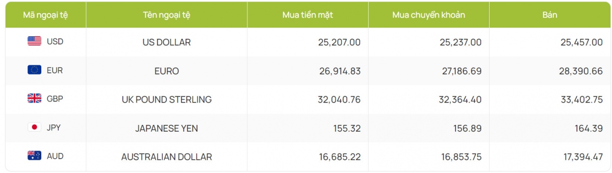 ty gia usd hom nay 17 6 ty gia trung tam tang len moc 24.259 dong usd hinh anh 2