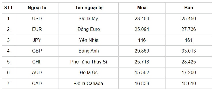 ty gia usd hom nay 17 7 ty gia trung tam tang vot dat moc 24.256 dong usd hinh anh 1