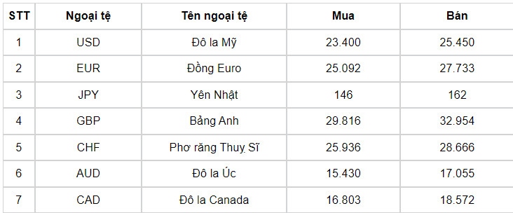 ty gia usd hom nay 19 7 ty gia trung tam lui ve 24.246 dong usd hinh anh 1