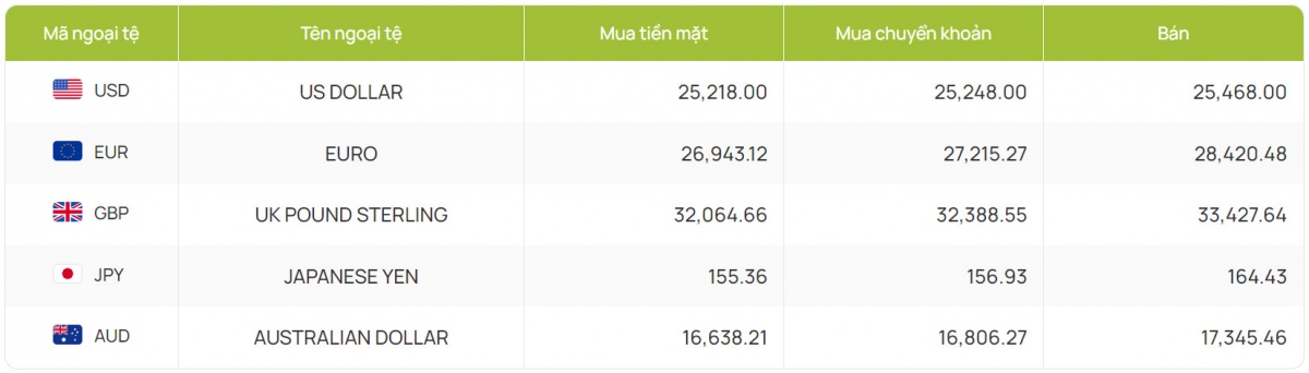 ty gia usd hom nay 17 7 ty gia trung tam tang vot dat moc 24.256 dong usd hinh anh 2