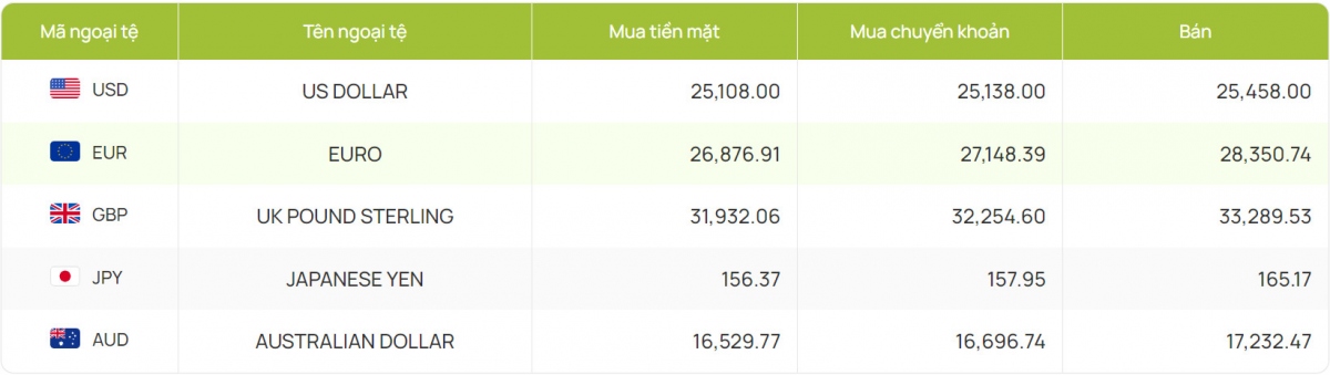 ty gia usd hom nay 19 7 ty gia trung tam lui ve 24.246 dong usd hinh anh 2