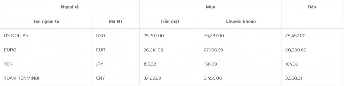 ty gia usd hom nay 17 7 ty gia trung tam tang vot dat moc 24.256 dong usd hinh anh 4