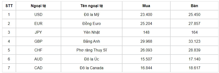 ty gia usd hom nay 19 7 ty gia trung tam lui ve 24.246 dong usd hinh anh 3