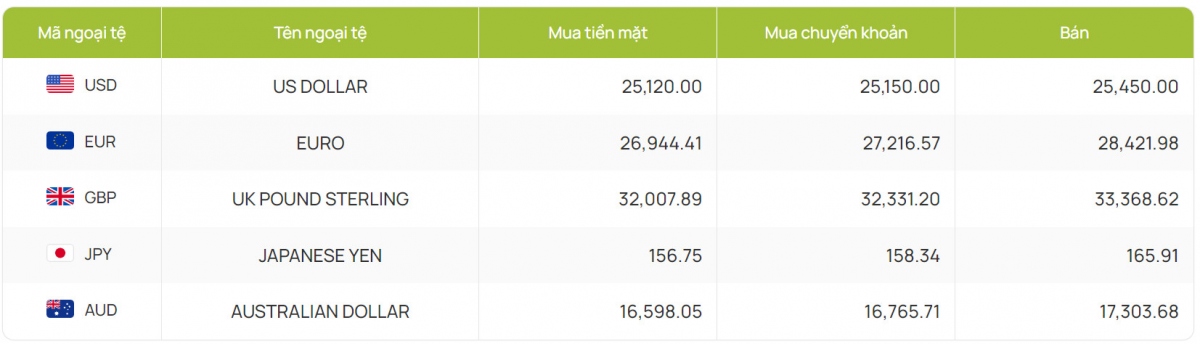 ty gia usd hom nay 19 7 ty gia trung tam lui ve 24.246 dong usd hinh anh 4