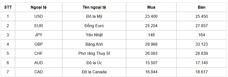 ty gia usd hom nay 18 7 ty gia trung tam giam con 24.251 dong usd hinh anh 1