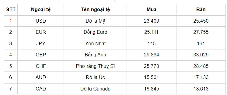 ty gia usd hom nay 18 7 ty gia trung tam giam con 24.251 dong usd hinh anh 3