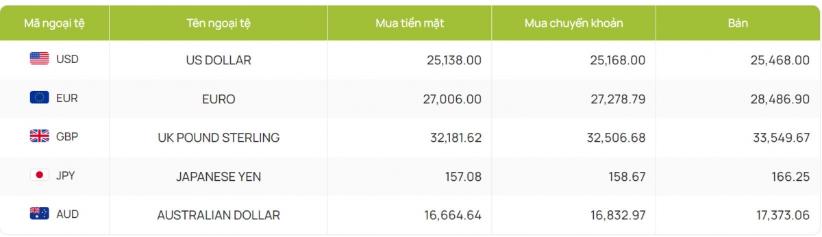 ty gia usd hom nay 18 7 ty gia trung tam giam con 24.251 dong usd hinh anh 4