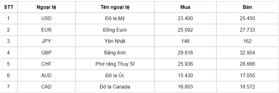 ty gia usd hom nay 20 7 gia ban usd tam dung o 25.458 dong usd hinh anh 1