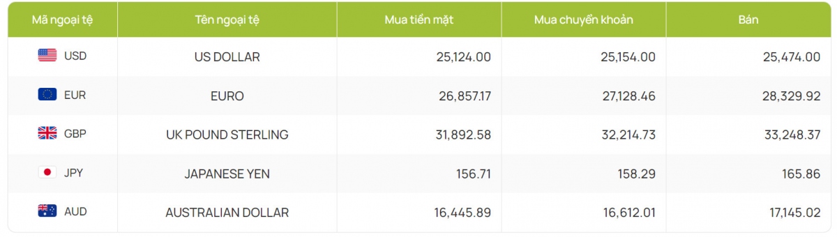 ty gia usd hom nay 23 7 ty gia trung tam tang len muc 24.264 dong usd hinh anh 4