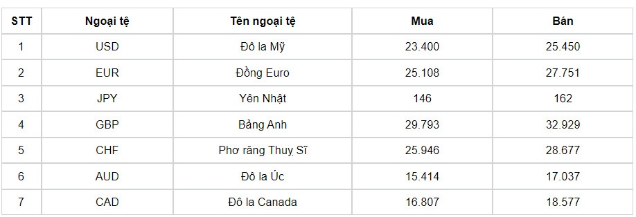 ty gia usd hom nay 23 7 ty gia trung tam tang len muc 24.264 dong usd hinh anh 3