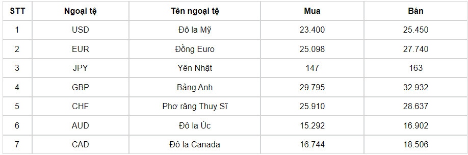 ty gia usd hom nay 23 7 ty gia trung tam tang len muc 24.264 dong usd hinh anh 1