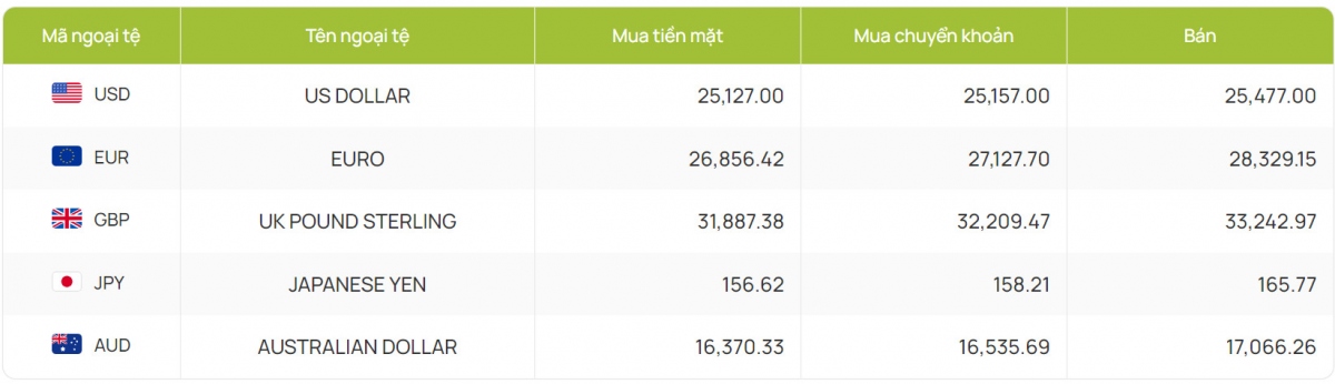 ty gia usd hom nay 23 7 ty gia trung tam tang len muc 24.264 dong usd hinh anh 2