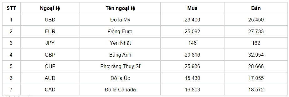 ty gia usd hom nay 22 7 gia ban usd tang len muc 25.474 dong usd hinh anh 1