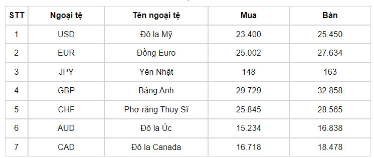 ty gia usd hom nay 24 7 ty gia trung tam giu o muc 24.264 dong usd hinh anh 1