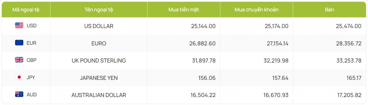 ty gia usd hom nay 22 7 gia ban usd tang len muc 25.474 dong usd hinh anh 2