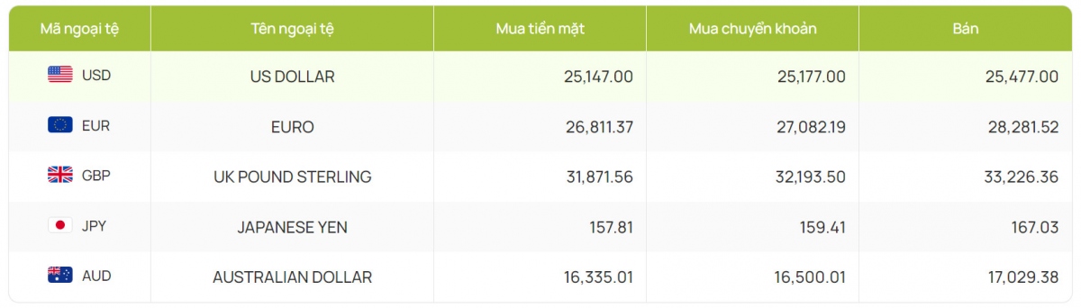 ty gia usd hom nay 24 7 ty gia trung tam giu o muc 24.264 dong usd hinh anh 2