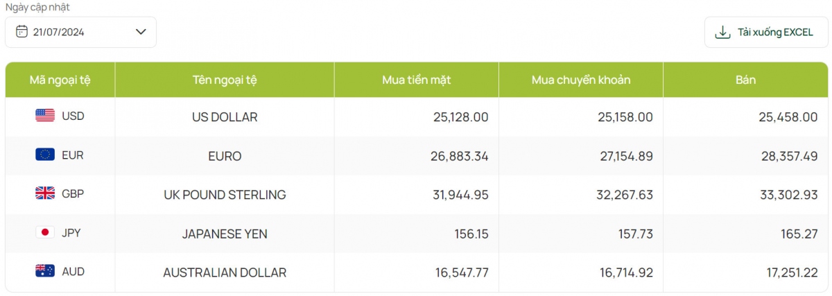 ty gia usd hom nay 22 7 gia ban usd tang len muc 25.474 dong usd hinh anh 3