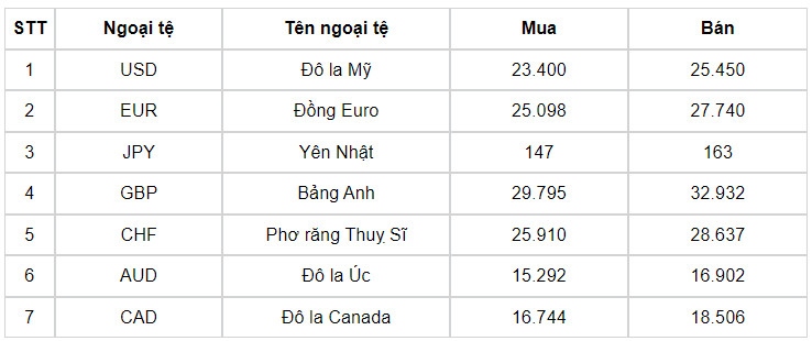 ty gia usd hom nay 24 7 ty gia trung tam giu o muc 24.264 dong usd hinh anh 3