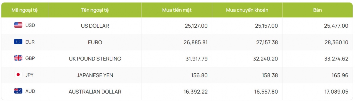 ty gia usd hom nay 24 7 ty gia trung tam giu o muc 24.264 dong usd hinh anh 4