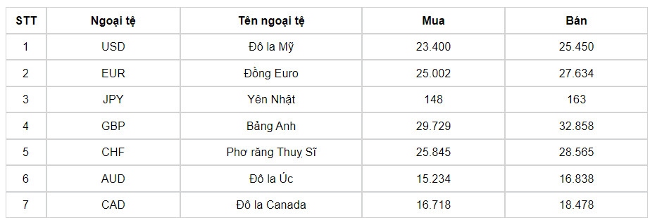 ty gia usd hom nay 25 7 gia ban usd nang len muc 25.478 dong usd hinh anh 3