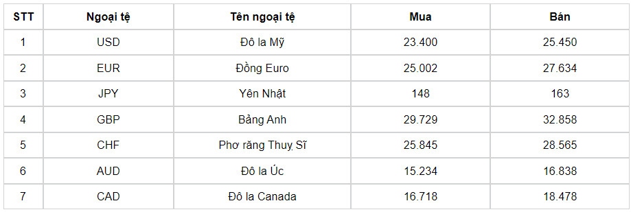 ty gia usd hom nay 25 7 gia ban usd nang len muc 25.478 dong usd hinh anh 1