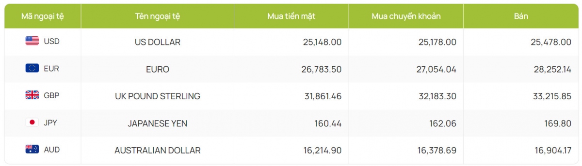 ty gia usd hom nay 25 7 gia ban usd nang len muc 25.478 dong usd hinh anh 2