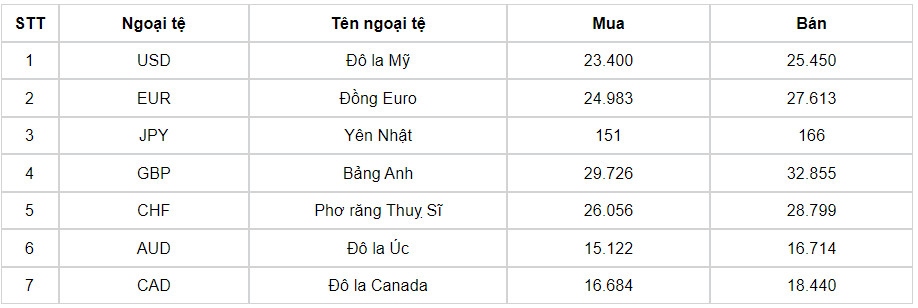 ty gia usd hom nay 26 7 ty gia trung tam giam xuong con 25.249 dong usd hinh anh 3