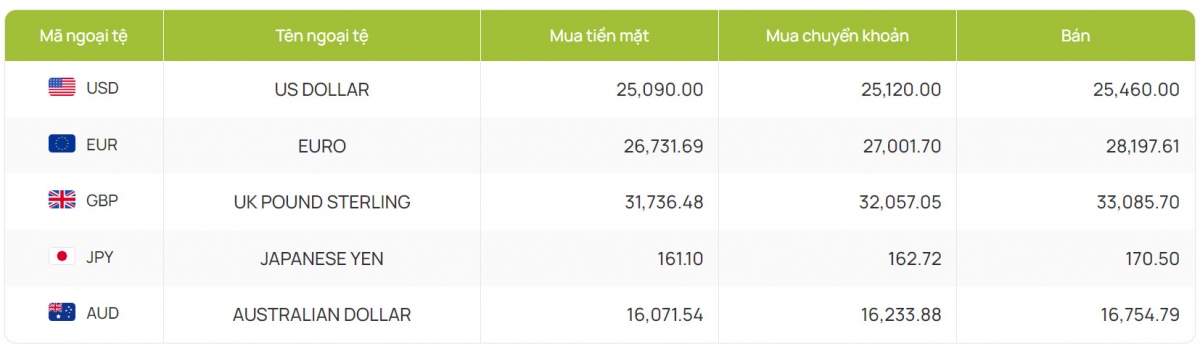 ty gia usd hom nay 26 7 ty gia trung tam giam xuong con 25.249 dong usd hinh anh 4