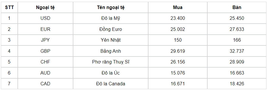 ty gia usd hom nay 27 7 gia ban usd tam dung muc 25.461 dong usd hinh anh 1