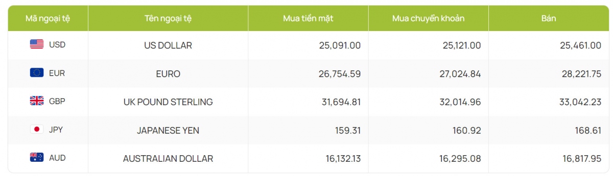 ty gia usd hom nay 27 7 gia ban usd tam dung muc 25.461 dong usd hinh anh 2