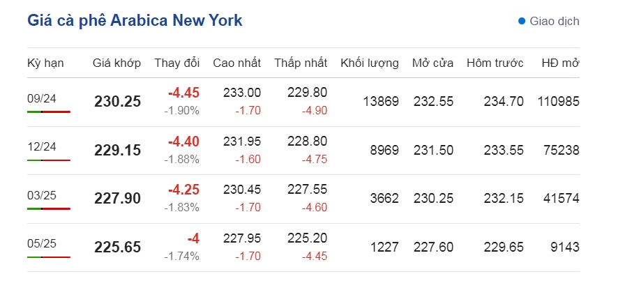 gia ca phe hom nay 28 7 ca phe trong nuoc giam, gia mua 123.700 dong kg hinh anh 1