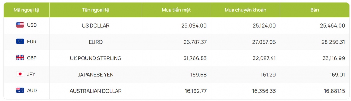 ty gia usd hom nay 29 7 gia ban usd tang len muc 25.452 dong usd hinh anh 2