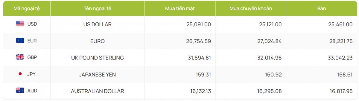 ty gia usd hom nay 29 7 gia ban usd tang len muc 25.452 dong usd hinh anh 3