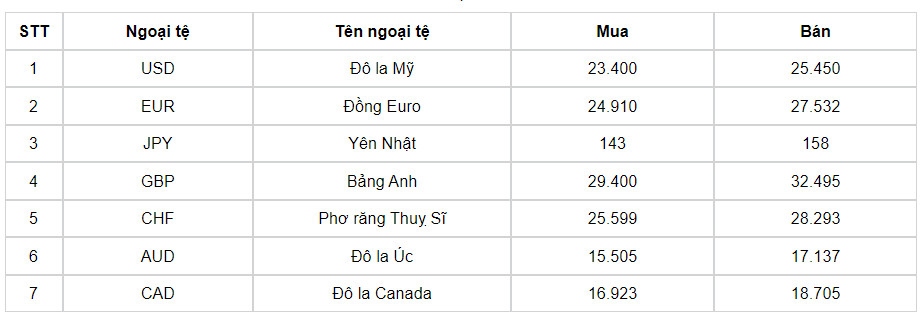 ty gia usd hom nay 6 7 gia ban usd tai mot so ngan hang chi con 25.458 dong usd hinh anh 1