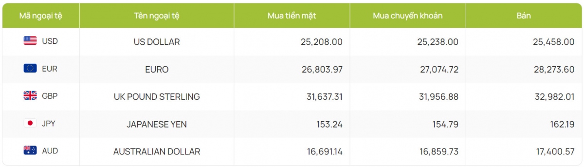 ty gia usd hom nay 6 7 gia ban usd tai mot so ngan hang chi con 25.458 dong usd hinh anh 2