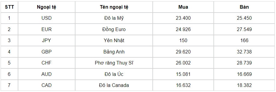 ty gia usd hom nay 30 7 ty gia trung tam giam xuong con 24.255 dong usd hinh anh 3